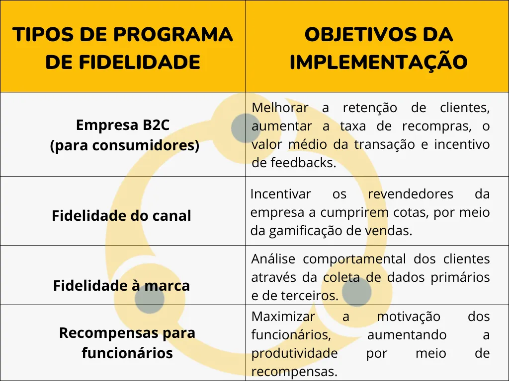 #FotoDescrição: Tabela comparativa mostrando tipos de programas de fidelidade e seus objetivos de implementação.